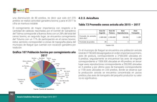 90
Anuario Estadístico Municipal de Ibagué 2016-2017
una disminución de 80 predios, es decir que solo en1.370
predios se realizó actividad ganadera bovina y para el 2017 la
cifra se mantuvo estable.
El corregimiento de mayor importancia con respecto a la
cantidad de cabezas reportadas por el Comité de Ganaderos
del Tolima corresponde a Buenos Aires con un 28% del total del
censo bovino, en segundo lugar, se encuentra corregimiento
del Totumo con un 11% de participación en el censo bovino;
estos sectores corresponden a zonas de topografía plana del
municipio de Ibagué que cuentan con vocación ganadera por
tradición.
Gráfica 107 Población bovina por corregimiento año
2017
4.2.3. Avicultura
Tabla 73 Promedio censo avícola año 2015 – 2017
En el municipio de Ibagué se encuentra una población avícola
total de 4’190,600 desagregados en orden importancia primero,
aves de postura, correspondiente a 2’930,000 ubicadas en
5 predios; seguidamente se encuentran las aves de engorde
correspondiente a 1’009.500 ubicadas en 49 predios, en tercer
lugar aves reproductoras correspondiente a 250,000 ubicadas
en 3 predios y por último aves de transpatio correspondiente
a 1100 aves ubicadas en 220 predios, donde se observa que
la producción avícola se encuentra concentrada en pocos
predios y las aves de transpatio del pequeño productor su valor
no es significativo.
Fuente: Comité de Ganaderos
Fuente: ICA.
 