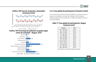 93
Secretaría de Planeación
Gráfica 108 Tasa de ocupación y desempleo
(trimestre móvil)
Gráfica 109 Porcentaje de población ocupada según
ramas de actividad – Ibagué, 2016
4.3.2.Tasa global de participación (trimestre móvil):
Es la relación porcentual entre la población económicamente
activa y la población en edad de trabajar. Este indicador
refleja la presión de la población en edad de trabajar sobre el
mercado laboral.
Tabla 77 Tasa global de participación, Ibagué
trimestre móvil
Fuente: DANE – Gran Encuesta Integrada de Hogares
Fuente: DANE – Gran Encuesta Integrada de Hogares
 