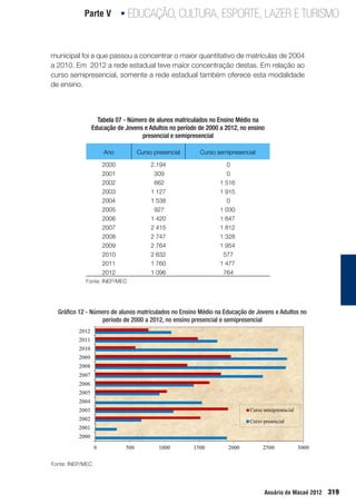 EDUCAÇÃO, CULTURA, ESPORTE, LAZER E TURISMOParte V •
319Anuário de Macaé 2012
municipal foi a que passou a concentrar o maior quantitativo de matrículas de 2004
a 2010. Em 2012 a rede estadual teve maior concentração destas. Em relação ao
curso semipresencial, somente a rede estadual também oferece esta modalidade
de ensino.
Fonte: INEP/MEC		
Gráfico 12 - Número de alunos matriculados no Ensino Médio na Educação de Jovens e Adultos no
período de 2000 a 2012, no ensino presencial e semipresencial
Fonte: INEP/MEC					
Tabela 07 - Número de alunos matriculados no Ensino Médio na
Educação de Jovens e Adultos no período de 2000 a 2012, no ensino
presencial e semipresencial
Ano Curso presencial Curso semipresencial
2000 2.194 0
2001 309 0
2002 662 1 516
2003 1 127 1 915
2004 1 538 0
2005 927 1 030
2006 1 420 1 647
2007 2 415 1 812
2008 2 747 1 328
2009 2 764 1 954
2010 2 632 577
2011 1 760 1 477
2012 1 096 764
 