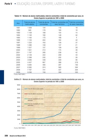 Parte V EDUCAÇÃO, CULTURA, ESPORTE, LAZER E TURISMO•
328 Anuário de Macaé 2012
Fonte: INEP/MEC					
Gráfico 21 - Número de alunos matriculados, total de concluintes e total de concluintes por sexo, no
Ensino Superior no período de 1991 a 2009
Fonte: INEP/MEC					
Tabela 14 - Número de alunos matriculados, total de concluintes e total de concluintes por sexo, no
Ensino Superior no período de 1991 a 2009
Ano
Total de alunos
matriculados
Total de alunos
concluintes
Total de concluintes do
sexo feminino
Total de concluintes
do sexo masculino
1991 1 008 134 116 18
1992 946 178 160 18
1993 1 109 168 154 14
1994 1 146 180 148 32
1995 1 183 170 166 4
1996 1 133 204 164 40
1997 1 233 163 126 37
1998 1 296 158 137 21
1999 1 527 157 128 29
2000 1 641 213 175 38
2001 1 767 280 238 42
2002 2 128 342 299 43
2003 2 398 230 202 28
2004 3 590 439 349 90
2005 4 457 667 388 279
2006 5 095 480 297 183
2007 6 385 974 580 394
2008 7 797 741 437 304
2009 8 296 749 399 350
 