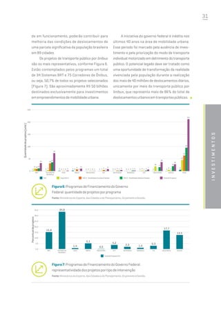 31
investimentos
do em funcionamento, poderão contribuir para
melhoria das condições de deslocamentos de
uma parcela significativa da população brasileira
em 89 cidades.
Os projetos de transporte público por ônibus
são os mais representativos, conforme Figura 6.
Estão contemplados pelos programas um total
de 34 Sistemas BRT e 75 Corredores de Ônibus,
ou seja, 50,7% de todos os projetos selecionados
(Figura 7). São aproximadamente R$ 50 bilhões
destinados exclusivamente para investimentos
emempreendimentosdemobilidadeurbana.
A iniciativa do governo federal é inédita nos
últimos 40 anos na área de mobilidade urbana.
Esse período foi marcado pela ausência de inves-
timento e pela priorização do modo de transporte
individual motorizado em detrimento do transporte
público. O potencial legado deve ser tratado como
uma oportunidade de transformação da realidade
vivenciada pela população durante a realização
dos mais de 40 milhões de deslocamentos diários,
unicamente por meio do transporte público por
ônibus, que representa mais de 86% do total de
deslocamentosurbanosemtransportespúblicos.
Total
215
97
65
47
6
Outros
29
21
2
6
0
ObraViária
38
17
1
20
0
ITS
7
3130
Teleférico
33000
Aeromóvel
52300
VLT
9
2520
Monotrilho
10100
Metrô
11
0
8
03
Trem
30102
Corredores
deônibus
75
37
33
5
0
BRT
34
121011
1
250
200
150
100
50
0
Quantidadedeprojetos(unid.)
PAC Copa2014 PAC2-MobilidadeGrandesCidades PAC2-MobilidadeMédiasCidades TotaldeProjetos
Figura6:ProgramasdeFinanciamentodoGoverno
Federal:quantidadedeprojetosporprograma
Fonte:MinistériosdoEsporte,dasCidadesedoPlanejamento,OrçamentoeGestão.
35,0
30,0
25,0
20,0
15,0
10,0
5,0
0,0
Percentualdeprojetos
15,8
34,9
1,4
5,1
0,5
4,2
2,3 1,4
3,3
17,7
13,5
TremCorredores
deônibus
BRT Metrô Monotrilho VLT Aeromóvel Teleférico ITS ObraViária Outros
TotaldeProjetos(%)
Figura7:ProgramasdeFinanciamentodoGovernoFederal:
representatividadedosprojetosportipodeintervenção
Fonte:MinistériosdoEsporte,dasCidadesedoPlanejamento,OrçamentoeGestão.
 