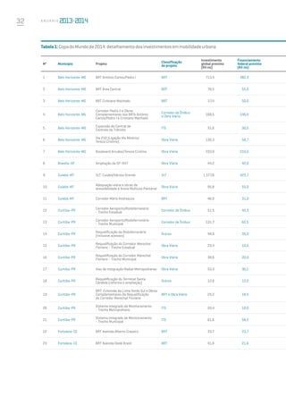 32 A n u á r i o
Tabela1:CopadoMundode2014:detalhamentodosinvestimentosemmobilidadeurbana
Nº Município Projeto
Classificação
do projeto
Investimento
global previsto
(R$ mi)
Financiamento
federal previsto
(R$ mi)
1 Belo Horizonte-MG BRT Antônio Carlos/Pedro I BRT 713,4 382,3
2 Belo Horizonte-MG BRT Área Central BRT 70,5 55,0
3 Belo Horizonte-MG BRT Cristiano Machado BRT 57,4 50,0
4 Belo Horizonte-MG
Corredor Pedro II e Obras
Complementares nos BRTs Antônio
Carlos/Pedro I e Cristiano Machado
Corredor de Ônibus
e Obra Viária
168,5 146,0
5 Belo Horizonte-MG
Expansão da Central de
Controle de Trânsito
ITS 31,6 30,0
6 Belo Horizonte-MG
Via 210 (Ligação Via Minério/
Tereza Cristina)
Obra Viária 130,3 58,7
7 Belo Horizonte-MG Boulevard Arrudas/Tereza Cristina Obra Viária 233,9 210,0
8 Brasília-DF Ampliação da DF-047 Obra Viária 44,2 42,0
9 Cuiabá-MT VLT: Cuiabá/Várzea Grande VLT 1.577,6 423,7
10 Cuiabá-MT
Adequação viária e obras de
acessibilidade à Arena Multiuso Pantanal
Obra Viária 95,8 55,0
11 Cuiabá-MT Corredor Mário Andreazza BRT 46,0 31,0
12 Curitiba-PR
Corredor Aeroporto/Rodoferroviária
- Trecho Estadual
Corredor de Ônibus 51,5 42,3
13 Curitiba-PR
Corredor Aeroporto/Rodoferroviária
- Trecho Municipal
Corredor de Ônibus 131,7 62,5
14 Curitiba-PR
Requalificação da Rodoferroviária
(inclusive acessos)
Outros 48,9 35,0
15 Curitiba-PR Requalificação do Corredor Marechal
Floriano - Trecho Estadual
Obra Viária 23,4 10,0
16 Curitiba-PR
Requalificação do Corredor Marechal
Floriano - Trecho Municipal
Obra Viária 38,6 20,0
17 Curitiba-PR Vias de Integração Radial Metropolitanas Obra Viária 53,3 36,1
18 Curitiba-PR
Requalificação do Terminal Santa
Cândida (reforma e ampliação)
Outros 12,6 12,0
19 Curitiba-PR
BRT: Extensão da Linha Verde Sul e Obras
Complementares da Requalificação
do Corredor Marechal Floriano
BRT e Obra Viária 24,2 18,5
20 Curitiba-PR
Sistema Integrado de Monitoramento
- Trecho Metropolitano
ITS 20,4 10,0
21 Curitiba-PR
Sistema Integrado de Monitoramento
- Trecho Municipal
ITS 61,6 58,2
22 Fortaleza-CE BRT Avenida Alberto Craveiro  BRT 33,7 23,7
23 Fortaleza-CE BRT Avenida Dedé Brasil  BRT 41,6 21,6
 
