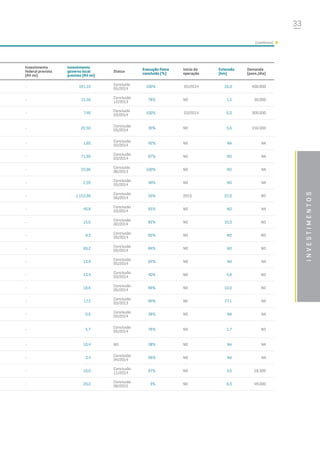 33
investimentos
Investimento
federal previsto
(R$ mi)
Investimento
governo local
previsto (R$ mi)
Status
Execução física
concluído (%)
Início da
operação
Extensão
(km)
Demanda
(pass./dia)
- 331,10
Concluído
05/2014
100% 05/2014 16,0 400.000
- 15,50
Conclusão
12/2013
78% ND 1,5 30.000
- 7,40
Concluído
03/2014
100% 03/2014 6,0 300.000
- 22,50
Conclusão
05/2014
30% ND 5,6 150.000
- 1,60
Conclusão
02/2014
42% ND NA NA
- 71,60
Conclusão
03/2014
87% ND ND NA
- 23,90
Concluído
06/2013
100% ND ND NA
- 2,20
Conclusão
05/2014
40% ND ND NA
- 1.153,90
Conclusão
06/2014
50% 2015 22,0 ND
- 40,8
Conclusão
03/2014
65% ND ND NA
- 15,0
Conclusão
02/2014
82% ND 10,0 ND
- 9,2
Conclusão
05/2014
60% ND ND ND
- 69,2
Conclusão
05/2014
84% ND ND ND
- 13,9
Conclusão
05/2014
64% ND NA NA
- 13,4 Conclusão
03/2014
40% ND 4,8 ND
- 18,6
Conclusão
05/2014
89% ND 10,0 ND
- 17,2
Conclusão
03/2013
80% ND 27,1 NA
- 0,6
Conclusão
02/2014
36% ND NA NA
- 5,7
Conclusão
05/2014
76% ND 1,7 ND
- 10,4 ND 38% ND NA NA
- 3,4
Conclusão
04/2014
99% ND NA NA
- 10,0
Conclusão
11/2014
97% ND 3,0 59.300
- 20,0
Conclusão
06/2015
9% ND 6,0 49.000
(continua)
 