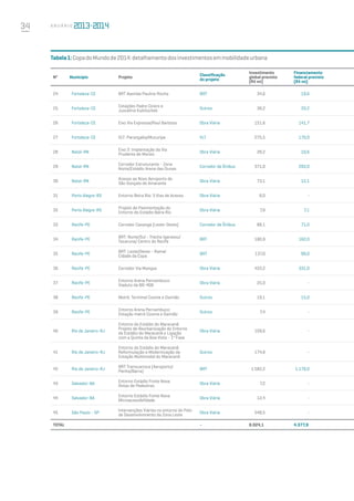 34 A n u á r i o
24 Fortaleza-CE BRT Avenida Paulino Rocha  BRT 34,6 19,6
25 Fortaleza-CE
Estações Padre Cícero e
Juscelino Kubitschek 
Outros 38,2 33,2
26 Fortaleza-CE Eixo Via Expressa/Raul Barbosa Obra Viária 151,6 141,7
27 Fortaleza-CE VLT: Parangaba/Mucuripe VLT 275,5 170,0
28 Natal-RN
Eixo 2: Implantação da Via
Prudente de Morais
Obra Viária 28,2 10,6
29 Natal-RN
Corredor Estruturante - Zona
Norte/Estádio Arena das Dunas
Corredor de Ônibus 371,0 293,0
30 Natal-RN
Acesso ao Novo Aeroporto de
São Gonçalo do Amarante
Obra Viária 73,1 12,1
31 Porto Alegre-RS Entorno Beira Rio: 3 Vias de Acesso Obra Viária 8,0 -
32 Porto Alegre-RS
Projeto de Pavimentação do
Entorno do Estádio Beira Rio
Obra Viária 7,9 7,1
33 Recife-PE Corredor Caxangá (Leste-Oeste) Corredor de Ônibus 88,1 71,0
34 Recife-PE
BRT: Norte/Sul - Trecho Igarassu/
Tacaruna/ Centro do Recife
BRT 180,9 162,0
35 Recife-PE
BRT: Leste/Oeste - Ramal
Cidade da Copa
BRT 137,0 99,0
36 Recife-PE Corredor Via Mangue Obra Viária 433,2 331,0
37 Recife-PE
Entorno Arena Pernambuco:
Viaduto da BR-408
Obra Viária 25,0 -
38 Recife-PE Metrô: Terminal Cosme e Damião Outros 19,1 15,0
39 Recife-PE
Entorno Arena Pernambuco:
Estação metrô Cosme e Damião 
Outros 7,4 -
40 Rio de Janeiro-RJ
Entorno do Estádio do Maracanã:
Projeto de Reurbanização do Entorno
do Estádio do Maracanã e Ligação
com a Quinta da Boa Vista - 1ª Fase
Obra Viária 109,6 -
41 Rio de Janeiro-RJ
Entorno do Estádio do Maracanã:
Reformulação e Modernização da
Estação Multimodal do Maracanã
Outros 174,8 -
42 Rio de Janeiro-RJ
BRT Transcarioca (Aeroporto/
Penha/Barra) 
BRT 1.582,2 1.179,0
43 Salvador-BA
Entorno Estádio Fonte Nova:
Rotas de Pedestres
Obra Viária 7,2 -
44 Salvador-BA
Entorno Estádio Fonte Nova:
Microacessibilidade
Obra Viária 12,4 -
45 São Paulo - SP
Intervenções Viárias no entorno do Polo
de Desenvolvimento da Zona Leste
Obra Viária 548,5 -
TOTAL - 8.024,1 4.377,9
Nº Município Projeto
Classificação
do projeto
Investimento
global previsto
(R$ mi)
Financiamento
federal previsto
(R$ mi)
Tabela1:CopadoMundode2014:detalhamentodosinvestimentosemmobilidadeurbana
 