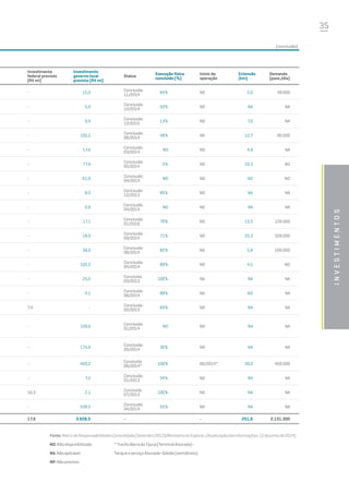 35
- 15,0
Conclusão
11/2014
64% ND 2,0 49.000
- 5,0
Conclusão
12/2014
50% ND NA NA
- 9,9
Conclusão
12/2015
13% ND 7,0 NA
- 105,5
Conclusão
08/2014
49% ND 12,7 90.000
- 17,6
Conclusão
03/2014
ND ND 4,8 NA
- 77,9
Conclusão
05/2014
5% ND 16,3 ND
- 61,0
Conclusão
04/2014
ND ND ND ND
- 8,0
Conclusão
12/2013
85% ND NA NA
- 0,8
Conclusão
04/2014
ND ND NA NA
- 17,1
Conclusão
01/2016
70% ND 12,5 126.000
- 18,9
Conclusão
09/2014
71% ND 33,3 328.000
- 38,0
Conclusão
08/2014
82% ND 5,8 100.000
- 102,2
Conclusão
04/2014
89% ND 4,5 ND
- 25,0
Concluído
03/2013
100% ND NA NA
- 4,1
Conclusão
06/2014
88% ND ND NA
7,4 -
Conclusão
02/2013
83% ND NA NA
- 109,6
Conclusão
01/2014
ND ND NA NA
- 174,8
Conclusão
05/2014
30% ND NA NA
- 403,2
Concluído
06/2014*
100% 06/2014* 39,0 450.000
- 7,2
Conclusão
01/2013
34% ND NA NA
10,3 2,1
Concluído
07/2013
100% ND NA NA
- 548,5
Conclusão
04/2014
55% ND NA NA
17,6 3.628,5 - - 251,6 2.131.300
Fonte:MatrizdeResponsabilidadesConsolidada(Setembro2013)/MinistériodoEsporte.(Atualizaçãodasinformações:12dejunhode2014)
ND:Nãodisponibilizado
NA:Nãoaplicável
NP:Nãoprevisto
Investimento
federal previsto
(R$ mi)
Investimento
governo local
previsto (R$ mi)
Status
Execução física
concluído (%)
Início da
operação
Extensão
(km)
Demanda
(pass./dia)
investimentos
*TrechoBarradaTijuca(TerminalAlvorada)-
TanqueeserviçoAlvorada-Galeão(semidireto)
(conclusão)
 