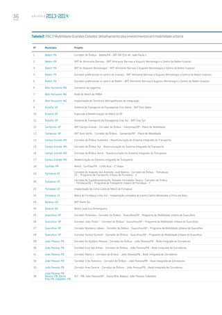 36 A n u á r i o
Tabela2:PAC2MobilidadeGrandesCidades:detalhamentodosinvestimentosemmobilidadeurbana
Nº Município Projeto
1 Belém-PA Corredor de Ônibus - Belém/PA - BRT BR 316-AV. João Paulo II
2 Belém-PA BRT Av. Almirante Barroso - BRT Almirante Barroso e Augusto Montenegro e Centro de Belém Icoaraci
3 Belém-PA BRT Av. Augusto Montenegro - BRT Almirante Barroso e Augusto Montenegro e Centro de Belém Icoaraci
4 Belém-PA Corredor preferencial no centro de Icoaraci - BRT Almirante Barroso e Augusto Montenegro e Centro de Belém Icoaraci
5 Belém-PA Corredor preferencial no centro de Belém - BRT Almirante Barroso e Augusto Montenegro e Centro de Belém Icoaraci
6 Belo Horizonte-MG Complexo da Lagoinha
7 Belo Horizonte-MG Rede de Metrô da RMBH
8 Belo Horizonte-MG Implantação de Terminais Metropolitanos de Integração
9 Brasília-DF Sistema de Transporte de Passageiros Eixo Oeste - BRT Eixo Oeste
10 Brasília-DF Expansão e Modernização do Metrô do DF
11 Brasília-DF Sistema de Transporte de Passageiros Eixo Sul - BRT Eixo Sul
12 Campinas-SP BRT Campo Grande - Corredor de Ônibus - Campinas/SP - Plano de Mobilidade
13 Campinas-SP BRT Ouro Verde - Corredor de Ônibus - Campinas/SP - Plano de Mobilidade
14 Campo Grande-MS Corredor de Ônibus Sudoeste - Reestruturação do Sistema Integrado de Transporte
15 Campo Grande-MS Corredor de Ônibus Sul - Reestruturação do Sistema Integrado de Transporte
16 Campo Grande-MS Corredor de Ônibus Norte - Reestruturação do Sistema Integrado de Transporte
17 Campo Grande-MS Modernização do Sistema Integrado de Transporte
18 Curitiba-PR Metrô - Curitiba/PR - Linha Azul - 1ª etapa
19 Fortaleza-CE
Corredor Av. Augusto dos Anjos/Av. José Bastos - Corredor de Ônibus - Fortaleza/
CE - Programa de Transporte Urbano de Fortaleza - II
20 Fortaleza-CE
Corredor Av. Expedicionários/Av. Senador Fernandes Távora - Corredor de Ônibus
- Fortaleza/CE - Programa de Transporte Urbano de Fortaleza - II
21 Fortaleza-CE Implantação da Linha Leste do Metrô de Fortaleza
22 Fortaleza-CE Metrô de Fortaleza Linha Sul - Implantação completa do trecho Carlito Benevides a Chico da Silva
23 Goiânia-GO BRT Norte Sul
24 Goiânia-GO Metrô Leve Eixo Anhanguera
25 Guarulhos-SP Corredor Pimentas - Corredor de Ônibus - Guarulhos/SP - Programa de Mobilidade Urbana de Guarulhos
26 Guarulhos-SP Corredor João Paulo I - Corredor de Ônibus - Guarulhos/SP - Programa de Mobilidade Urbana de Guarulhos
27 Guarulhos-SP Corredor Monteiro Lobato - Corredor de Ônibus - Guarulhos/SP - Programa de Mobilidade Urbana de Guarulhos
28 Guarulhos-SP Corredor Santos Dumont - Corredor de Ônibus - Guarulhos/SP - Programa de Mobilidade Urbana de Guarulhos
29 João Pessoa-PB Corredor Av. Epitácio Pessoa - Corredor de Ônibus - João Pessoa/PB - Rede Integrada de Corredores
30 João Pessoa-PB Corredor Cruz das Almas - Corredor de Ônibus - João Pessoa/PB - Rede Integrada de Corredores
31 João Pessoa-PB Corredor Pedro II - Corredor de Ônibus - João Pessoa/PB - Rede Integrada de Corredores
32 João Pessoa-PB Corredor 2 de Fevereiro - Corredor de Ônibus - João Pessoa/PB - Rede Integrada de Corredores
33 João Pessoa-PB Corredor Área Central - Corredor de Ônibus - João Pessoa/PB - Rede Integrada de Corredores
34
João Pessoa-PB,
Bayeux-PB, Santa
Rita-PB, Cabedelo-PB
VLT - RM João Pessoa/BP - Santa Rita-Bayeux-João Pessoa-Cabedelo
 