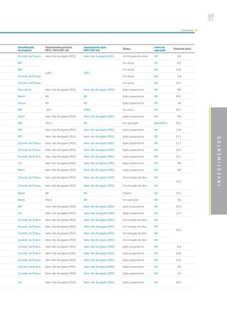 37
investimentos
Classificação
do projetos
Investimento previsto
2011-2014 (R$ mi)
Investimento após
2014 (R$ mi)
Status
Início da
operação
Extensão (km)
Corredor de Ônibus Valor não divulgado (RDC) Valor não divulgado (RDC) Em licitação de obras ND ND
BRT
138,3 359,7
Em obras ND 6,0
BRT Em obras ND 13,9
Corredor de Ônibus Em obras ND 5,8
Corredor de Ônibus Em obras ND 10,4
Obra Viária Valor não divulgado (RDC) Valor não divulgado (RDC) Ação preparatória ND ND
Metrô ND ND Ação preparatória ND 44,5
Outros ND ND Ação preparatória ND NA
BRT 78,9 646,8 Em obras ND 38,7
Metrô Valor não divulgado (RDC) Valor não divulgado (RDC) Ação preparatória ND ND
BRT 761,4 ND Em operação Maio/2014 35,0
BRT Valor não divulgado (RDC) Valor não divulgado (RDC) Ação preparatória ND 17,8
BRT Valor não divulgado (RDC) Valor não divulgado (RDC) Ação preparatória ND 21,4
Corredor de Ônibus Valor não divulgado (RDC) Valor não divulgado (RDC) Ação preparatória ND 21,7
Corredor de Ônibus Valor não divulgado (RDC) Valor não divulgado (RDC) Ação preparatória ND 16,9
Corredor de Ônibus Valor não divulgado (RDC) Valor não divulgado (RDC) Ação preparatória ND 19,5
ITS Valor não divulgado (RDC) Valor não divulgado (RDC) Ação preparatória ND ND
Metrô Valor não divulgado (RDC) Valor não divulgado (RDC) Ação preparatória ND ND
Corredor de Ônibus Valor não divulgado (RDC) Valor não divulgado (RDC) Em licitação de obra ND
27,2
Corredor de Ônibus Valor não divulgado (RDC) Valor não divulgado (RDC) Em licitação de obra ND
Metrô ND ND Projeto ND 12,5
Metrô 250,2 ND Em operação ND ND
BRT Valor não divulgado (RDC) Valor não divulgado (RDC) Ação preparatória ND 22,0
VLT Valor não divulgado (RDC) Valor não divulgado (RDC) Ação preparatória ND 13,2
Corredor de Ônibus Valor não divulgado (RDC) Valor não divulgado (RDC) Em licitação de obra ND
16,4
Corredor de Ônibus Valor não divulgado (RDC) Valor não divulgado (RDC) Em licitação de obra ND
Corredor de Ônibus Valor não divulgado (RDC) Valor não divulgado (RDC) Em licitação de obra ND
Corredor de Ônibus Valor não divulgado (RDC) Valor não divulgado (RDC) Em licitação de obra ND
Corredor de Ônibus Valor não divulgado (RDC) Valor não divulgado (RDC) Ação preparatória ND 8,0
Corredor de Ônibus Valor não divulgado (RDC) Valor não divulgado (RDC) Ação preparatória ND 10,6
Corredor de Ônibus Valor não divulgado (RDC) Valor não divulgado (RDC) Ação preparatória ND 13,6
Corredor de Ônibus Valor não divulgado (RDC) Valor não divulgado (RDC) Ação preparatória ND 8,6
Corredor de Ônibus Valor não divulgado (RDC) Valor não divulgado (RDC) Ação preparatória ND 9,5
VLT Valor não divulgado (RDC) Valor não divulgado (RDC) Ação preparatória ND 30,0
(continua)
 