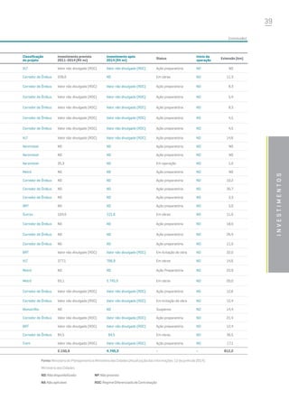 39
VLT Valor não divulgado (RDC) Valor não divulgado (RDC) Ação preparatória ND ND
Corredor de Ônibus 228,0 ND Em obras ND 11,3
Corredor de Ônibus Valor não divulgado (RDC) Valor não divulgado (RDC) Ação preparatória ND 8,3
Corredor de Ônibus Valor não divulgado (RDC) Valor não divulgado (RDC) Ação preparatória ND 5,4
Corredor de Ônibus Valor não divulgado (RDC) Valor não divulgado (RDC) Ação preparatória ND 8,3
Corredor de Ônibus Valor não divulgado (RDC) Valor não divulgado (RDC) Ação preparatória ND 4,5
Corredor de Ônibus Valor não divulgado (RDC) Valor não divulgado (RDC) Ação preparatória ND 4,5
VLT Valor não divulgado (RDC) Valor não divulgado (RDC) Ação preparatória ND 14,6
Aeromóvel ND ND Ação preparatória ND ND
Aeromóvel ND ND Ação preparatória ND ND
Aeromóvel 35,3 ND Em operação ND 1,0
Metrô ND ND Ação preparatória ND ND
Corredor de Ônibus ND ND Ação preparatória ND 10,2
Corredor de Ônibus ND ND Ação preparatória ND 30,7
Corredor de Ônibus ND ND Ação preparatória ND 3,3
BRT ND ND Ação preparatória ND 5,0
Outros 104,0 121,6 Em obras ND 11,0
Corredor de Ônibus ND ND Ação preparatória ND 18,0
Corredor de Ônibus ND ND Ação preparatória ND 26,4
Corredor de Ônibus ND ND Ação preparatória ND 11,0
BRT Valor não divulgado (RDC) Valor não divulgado (RDC) Em licitação de obra ND 32,0
VLT 377,1 786,9 Em obras ND 14,6
Metrô ND ND Ação Preparatória ND 22,0
Metrô 93,1 2.745,9 Em obras ND 20,0
Corredor de Ônibus Valor não divulgado (RDC) Valor não divulgado (RDC) Ação preparatória ND 12,6
Corredor de Ônibus Valor não divulgado (RDC) Valor não divulgado (RDC) Em licitação de obra ND 12,4
Monotrilho ND ND Suspenso ND 14,4
Corredor de Ônibus Valor não divulgado (RDC) Valor não divulgado (RDC) Ação preparatória ND 21,4
BRT Valor não divulgado (RDC) Valor não divulgado (RDC) Ação preparatória ND 12,4
Corredor de Ônibus 84,5 84,5 Em obras ND 36,5
Trem Valor não divulgado (RDC) Valor não divulgado (RDC) Ação preparatória ND 17,1
2.150,9 4.745,3 - - 812,2
Fonte:MinistériodoPlanejamentoeMinistériodasCidades(Atualizaçãodasinformações:12dejunhode2014)
MinistériodasCidades
investimentos
ND:Nãodisponibilizado
NA:Nãoaplicável
NP:Nãoprevisto
RDC:RegimeDiferenciadodeContratação
Classificação
do projeto
Investimento previsto
2011-2014 (R$ mi)
Investimento após
2014 (R$ mi)
Status
Início da
operação
Extensão (km)
(conclusão)
 