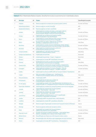 40 A n u á r i o
Tabela3:PAC2MobilidadeMédiasCidades:detalhamentodosinvestimentosemmobilidadeurbana
Nº Município UF Projeto Classificação do projeto
1 Anápolis GO Reestruturação dos corredores de transporte público coletivo Corredor de Ônibus
2
Aparecida de Goiânia GO Reestruturação do corredor Norte/Sul BRT
Aparecida de Goiânia GO Reestruturação do corredor Leste/Oeste BRT
3
Aracaju SE
Implantação de corredores de ônibus, construção e reforma
de terminais de integração, implantação de bolsões de
estacionamento, abrigos e centro de controle operacional
Corredor de Ônibus
Aracaju SE
Implantação dos corredores de transporte público
coletivo da Gasoduto e da João Rodrigues
Corredor de Ônibus
4 Bauru SP
Implantação do corredor Rodrigues Alves, abrigos, terminais,
ciclovia e equipamentos de controle e integração
Corredor de Ônibus
5 Betim MG
Recapeamento de asfalto, melhorias dos corredores
de ônibus, e asfaltamento de 35 km de ruas
Obra Viária
6 Blumenau SC
Implantação do corredor exclusivo Fonte/Garcia, ciclovia, abrigos,
terminais e equipamentos para controle de tráfego e de operações
Corredor de Ônibus
7 Boa Vista RR
Implantação de corredores exclusivos, pontos de
embarque/desembarque e terminais
Corredor de Ônibus
8 Campina Grande PB
Implantação do 2º anel viário para melhoria do
sistema de transporte público coletivo
Obra Viária
9 Campos dos Goytacazes RJ Implantação do aeromóvel Aeromóvel
10 Canoas RS Implantação de aeromóvel - Etapa 1 - Guajuviras Aeromóvel
11 Caruaru PE Implantação do corredor BRT Leste/Oeste e Terminais BRT
12 Caucaia CE
Qualificação de vias para corredor de transporte público
nos Trechos de 1 a 5 e terminais de integração
Obra Viária
13 Caxias do Sul RS
Implantação de corredores de transporte público, recapeamento
asfáltico de vias de itinerários de ônibus e estações de integração
Corredor de Ônibus
14 Contagem MG
Implantação de Corredores, Terminais e Estações - Plano de
integração intermodal de transporte - Contagem Integrada
Corredor de Ônibus
15
Cuiabá MT Implantação Eixo Estrutural BRT e BRS de Transporte Coletivo Trabalhadores BRT
Cuiabá MT
Rede alimentadora da Região Leste - Qualificação da
infraestrutura do transporte coletivo em vias coletoras
Obra Viária
16 Feira de Santana BA Implantação de BRT BRT
17 Florianópolis SC
Implantação de anel viário para corredor de
transporte público coletivo e teleférico
Obra Viária
18 Foz do Iguaçu PR
Implantação de corredor na Av. Felipe Wandscheer, Av. Andradina e nas
marginais da BR-277 e equipamentos para o sistema de transporte coletivo
Corredor de Ônibus
19 Governador Valadares MG Implantação de corredores de transporte coletivo e terminal de integração Corredor de Ônibus
20
Joinville SC
Implantação de corredores de transporte público
coletivo - Eixo Norte/Sul - Lado Leste
Corredor de Ônibus
Joinville SC
Implantação de corredores de transporte público
coletivo - Eixo Norte/Sul - Lado Oeste
Corredor de Ônibus
21 Juiz de Fora MG
Implantação dos corredores Centro I, II e III, requalificação
de passeios e implantação de calçadões
Corredor de Ônibus
22 Jundiaí SP Implantação de BRT nos vetores Oeste, Leste e Noroeste BRT
23 Londrina PR Implantação de corredor BRT Leste/Oeste e Norte/Sul BRT
24 Macapá AP Reestruturação e Organização do Sistema de Transporte Urbano do Município Outros
25 Maringá PR Reestruturação do sistema de transporte coletivo Outros
26 Mauá SP
Implantação de corredores de transporte público
coletivo e de sistema tronco-alimentado
Corredor de Ônibus
27 Mogi das Cruzes SP
Corredor de Transporte Coletivo Leste/Oeste - trecho Região Oeste
(Distrito Jundiapeba e Braz Cubas) e trecho Região Central
Corredor de Ônibus
28 Montes Claros MG Requalificação da infraestrutura de transporte coletivo urbano Outros
29 Mossoró RN Requalificação da Av. Rio Branco para implantação de faixas exclusivas Obra Viária
30 Niterói RJ Implantação do Corredor BRT TransOceânica - Charitas/Centro BRT
 