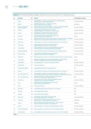 42 A n u á r i o
31
Olinda PE
Implantação de corredor exclusivo de ônibus - Complementação
da III Perimetral - Trecho Olinda e Recife
Corredor de Ônibus
Olinda PE
Via Metroplitana Norte - IV Perimetral - Binário
Cajueiro Seco (II Perimetral adiada)
Obra Viária
32
Osasco, Carapicuíba,
Barueri e Jandira
SP
Implantação do Corredor Metropolitano - Trecho 2: Jandira/Carapicuíba,
Trecho 3: Carapicuíba/Osasco, Trecho 4: Osasco/Vila Yara
Corredor de Ônibus
33 Paulista PE
Implantação de corredor exclusivo de ônibus -
Complementação da III Perimetral - Trecho Paulista
Corredor de Ônibus
34 Pelotas RS
Implantação de corredores de ônibus e ciclovias e
qualificação de espaços urbanos para pedestres
Corredor de Ônibus
35 Petrolina PE
Implantação de Sistema Integrado de Transporte a
partir de um Veículo Leve sobre Trilhos
Outros
36 Petrópolis RJ
Implantação de faixas exclusivas, duplicação da R. General Rondon, implantação
de binário nas ruas Cel. Veiga e O. Bilac, rotatória, melhorias no eixo
Corredor de Ônibus
37 Piracicaba SP Implantação de corredores de transporte público coletivo e terminais Corredor de Ônibus
38 Porto Velho RO
Implantação de corredores de transporte coletivo,
abrigos, estações, terminais e rede cicloviária
Corredor de Ônibus
39 Praia Grande SP
Implantação de corredores de transporte público coletivo nas
avenidas marginais à Rodovia Padre Manoel da Nóbrega
Corredor de Ônibus
40 Ribeirão das Neves MG Implantação de corredores exclusivos e semiexclusivos para ônibus Corredor de Ônibus
41 Ribeirão Preto SP
Implantação de corredores de transporte público
coletivo nos eixos Norte/Sul e Leste/Oeste
Corredor de Ônibus
42 Rio Branco AC Modernização dos corredores de transporte coletivo nos eixos Sudoeste e Norte Outros
43
Santa Maria RS
Aquisição de equipamentos para modernização do transporte público
coletivo e implantação de corredor para transporte público
Outros
Santa Maria RS Implantação de VLP - Fase 1: Centro/Camobi/UFSM Corredor de Ônibus
44 Santo André SP Corredores de ônibus Corredor de Ônibus
45 Santos e São Vicente SP Implantação de linha de VLT Baixada Santista VLT
46 Santos SP Implantação de corredores de transporte público coletivo e teleférico Corredor de Ônibus
47 São José do Rio Preto SP
Implantação de corredores de transporte exclusivos e preferencias,
miniterminais de bairros, novo terminal e bicicletário, ciclofaixa e obras de arte
Corredor de Ônibus
48 São José dos Campos SP
Implantação de BRT - Subtrecho Andrômeda, Astronautas,
Centro I e II, Estrada Velha, Friggi e Santana
BRT
49 São Vicente SP
Implantação de corredores de transporte público coletivo
integrando com a Ciclovia do Trabalhador
Corredor de Ônibus
50
Serra ES
Implantação do Terminal Serra Norte e Eixo Viário
Trecho 2: Serra Dourada/BR 101
Outros
Serra ES Corredores de ônibus Corredor de Ônibus
51 Sorocaba SP Implantação de BRT nos eixos Norte-Sul e Leste-Oeste BRT
52
Uberaba MG Implantação do BRT Sudeste BRT
Uberaba MG Implantação do BRT Sudoeste BRT
53 Uberlândia MG
Implantação dos Corredores Estruturais Leste,
Norte, Oeste, Sudeste e Sul e Terminais
Corredor de Ônibus
54 Vila Velha ES
Implantação do Corredor Perimetral: Trecho 2 - Rio da
Costa e Trecho 3 - Perimetral Canal Guaranhuns
Obra Viária
55
Vitória ES
Sistemas de transporte público nos morros - Plano Inclinado,
Elevador, Teleférico, Passarela e Escada Rolante
Teleférico
Vitória ES Reestruturação dos corredores de transporte público coletivo Corredor de Ônibus
56 Vitória da Conquista BA Reestruturação dos corredores de transporte público coletivo Corredor de Ônibus
57 Volta Redonda RJ Implantação de corredor de transporte urbano - Arco de Centralidades Corredor de Ônibus
TOTAL
Nº Município UF Projeto Classificação do projeto
Tabela3:PAC2MobilidadeMédiasCidades:detalhamentodosinvestimentosemmobilidadeurbana
 