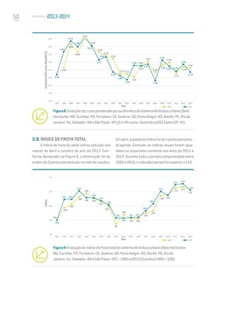 50 A n u á r i o
Figura9:Evoluçãodoíndicedefrotatotaldosistemadeônibusurbano(BeloHorizonte-
MG,Curitiba-PR,Fortaleza-CE,Goiânia-GO,PortoAlegre-RS,Recife-PE,Riode
Janeiro-RJ,Salvador-BAeSãoPaulo-SP)–1995a2013(Outubro/1995=100).
2.9.ÍNDICEDEFROTATOTAL
O índice de frota do setor sofreu redução nos
meses de abril e outubro do ano de 2013. Con-
forme destacado na Figura 9, a diminuição foi da
ordemde2pontospercentuaisnomêsdeoutubro.
Emabril,aquedadoíndicefoide1pontopercentu-
al apenas. Contudo, os índices atuais foram igua-
lados ou superados somente nos anos de 2011 e
2012. Durante todo o período compreendido entre
1995e2010,oindicadorjamaisfoisuperiora110.
5,09
5,82
6,17
5,98
6,01
5,57
5,66
5,18
5,06
4,93
5,40
5,37
5,44
4,90
5,56
5,36 5,20
5,43
5,18
5,32
6,06
5,82
6,24
6,03
5,81
5,70
5,61
5,13 5,12
5,01
5,40
5,53
5,18
5,40
5,49
5,14
5,34
5,32
1994 1995 1996 1997 1998 1999 2000 2001 2002 2003 2004 2005 2006 2007 2008 2009 2010 2011 2012 2013
Figura8:Evoluçãodocustoponderadoporquilômetrodosistemadeônibusurbano(Belo
Horizonte-MG,Curitiba-PR,Fortaleza-CE,Goiânia-GO,PortoAlegre-RS,Recife-PE,Riode
Janeiro-RJ,Salvador-BAeSãoPaulo-SP)(EmR$const.Dezembro/2013peloIGP-DI).
Ano ABR OUT
6,25
6,00
5,75
5,50
5,25
5,00
4,75
4,50
4,25
Custo/Km(R$const.Dez/2012)
100
107 107
110
108
108
107
105
101
101
101 101
103
106
110
109
112 113
101
100
104
106
108
109
108
107
105
99
102
101 101
102
103
109
111 112
111
1995 1996 1997 1998 1999 2000 2001 2002 2003 2004 2005 2006 2007 2008 2009 2010 2011 2012 2013
Ano ABR OUT
Índice
115
110
105
100
95
 