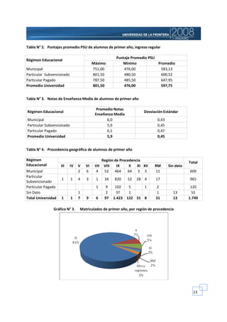 Tabla N° 2. Puntajes promedio PSU de alumnos de primer año, ingreso regular

                                                    Puntaje Promedio PSU
Régimen Educacional
                                         Máximo        Mínimo            Promedio
Municipal                                751,00         476,00            583,13
Particular Subvencionado                 801,50         480,50            600,52
Particular Pagado                        787,50         485,50            647,95
Promedio Universidad                     801,50         476,00            597,75


Tabla N° 3. Notas de Enseñanza Media de alumnos de primer año

                                           Promedio Notas
Régimen Educacional                                                 Desviación Estándar
                                          Enseñanza Media
Municipal                                       6,0                        0,43
Particular Subvencionado                        5,9                        0,45
Particular Pagado                               6,1                        0,47
Promedio Universidad                            5,9                        0,45


Tabla N° 4. Procedencia geográfica de alumnos de primer año

Régimen                                      Región de Procedencia
                                                                                             Total
Educacional         III    IV   V   VI    VII VIII   IX     X XI XII      RM      Sin dato
Municipal                       2   6      4  52 464       64 3 3         11                 609
Particular
                    1      1    4   3     1   34    820     52   28 4     17                 965
Subvencionado
Particular Pagado                         1    9    102   5     1         2                   120
Sin Dato                        1              2     37   1               1         13         55
Total Universidad   1      1    7   9     6   97   1.423 122 31 8         31        13       1.749

               Gráfico N° 3.    Matriculados de primer año, por región de procedencia




                                                                                               13
 