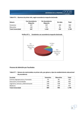 Tabla N° 6. Alumnos de primer año, según ascendencia mapuche declarada

                          Con Ascendencia         Sin Ascendencia
Género                                                                   Sin dato       Total
                             Mapuche                  Mapuche
Femenino                        107                     597                100           804
Masculino                       140                     713                92            945
Total Universidad               247                    1.310               192          1.749


                    Gráfico N° 6.   Estudiantes con ascendencia mapuche declarada




Proceso de Admisión por Facultades

Tabla N° 7. Número de matriculados en primer año, por género y tipo de establecimiento educacional
            de procedencia

Facultad                                               Femenino        Masculino       Total
Ciencias Agropecuarias y Forestales                       70              66            136
Educación y Humanidades                                  248             182            430
Ingeniería, Ciencias y Administración                    220             538            758
Medicina                                                 266             159            425
Total Universidad                                        804             945           1.749




                                                                                                15
 