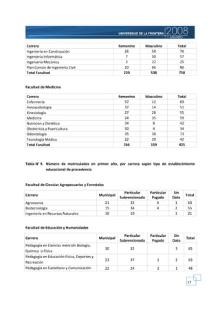 Carrera                                                 Femenino        Masculino           Total
Ingeniería en Construcción                                 26              50                76
Ingeniería Informática                                     7               50                57
Ingeniería Mecánica                                        3               22                25
Plan Común de Ingeniería Civil                             20              66                86
Total Facultad                                            220             538                758


Facultad de Medicina

Carrera                                                 Femenino        Masculino           Total
Enfermería                                                 57              12                69
Fonoaudiología                                             37              14                51
Kinesiología                                               27              28                55
Medicina                                                   24              35                59
Nutrición y Dietética                                      34              8                 42
Obstetricia y Puericultura                                 30              4                 34
Odontología                                                35              38                73
Tecnología Médica                                          22              20                42
Total Facultad                                            266             159                425



Tabla N° 9. Número de matriculados en primer año, por carrera según tipo de establecimiento
            educacional de procedencia


Facultad de Ciencias Agropecuarias y Forestales
                                                          Particular      Particular    Sin
Carrera                                     Municipal                                           Total
                                                        Subvencionado      Pagado      Dato
Agronomía                                         21         32               6          1          60
Biotecnología                                     15         34               4          2          55
Ingeniería en Recursos Naturales                  10         10                          1          21


Facultad de Educación y Humanidades
                                                          Particular      Particular    Sin
Carrera                                     Municipal                                               Total
                                                        Subvencionado      Pagado      Dato
Pedagogía en Ciencias mención Biología,
                                                  30         32                         3            65
Química o Física
Pedagogía en Educación Física, Deportes y
                                                  23         37               1         2            63
Recreación
Pedagogía en Castellano y Comunicación            22         24               1         1            48


                                                                                                    17
 