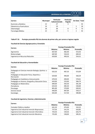 Particular    Particular
Carrera                                      Municipal                                Sin Dato Total
                                                         Subvencionado    Pagado
Nutrición y Dietética                             12          27             3                    42
Obstetricia y Puericultura                        14          19                         1        34
Odontología                                       18          38             8           9        73
Tecnología Médica                                 12          24             5           1        42



Tabla N° 10.    Puntajes promedio PSU de alumnos de primer año, por carrera e ingreso regular

Facultad de Ciencias Agropecuarias y Forestales

                                                                  Puntaje Promedio PSU
Carrera
                                                         Máximo          Mínimo        Promedio
Agronomía                                                667,00          482,00         553,56
Biotecnología                                            687,00          550,50         600,32
Ingeniería en Recursos Naturales                         659,00          499,50         554,31


Facultad de Educación y Humanidades

                                                                Puntaje Promedio PSU
Carrera
                                                         Máximo        Mínimo        Promedio
Pedagogía en Ciencias mención Biología, Química o
                                                         632,50          487,50          553,09
Física
Pedagogía en Educación Física, Deportes y
                                                         629,00          496,00          560,29
Recreación
Pedagogía en Castellano y Comunicación                   670,50          490,00          570,61
Pedagogía en Historia, Geografía y Educación Cívica      643,00          533,00          584,79
Pedagogía en Matemática                                  684,00          502,50          581,38
Periodismo                                               633,50          485,50          530,00
Psicología                                               801,00          570,00          630,42
Servicio Social                                          666,00          487,00          550,17
Sociología                                               642,00          517,50          580,88


Facultad de Ingeniería, Ciencias y Administración

                                                                  Puntaje Promedio PSU
Carrera
                                                         Máximo          Mínimo        Promedio
Contador Público y Auditor                               641,50          476,00         543,32
Ingeniería Civil Industrial mención Bioprocesos          727,50          541,50         626,85
Ingeniería Civil Industrial mención Informática          743,50          539,50         626,79
Ingeniería Civil Industrial mención Mecánica             725,00          538,00         585,91



                                                                                                  19
 