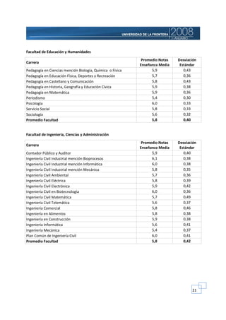 Facultad de Educación y Humanidades
                                                            Promedio Notas   Desviación
Carrera
                                                           Enseñanza Media    Estándar
Pedagogía en Ciencias mención Biología, Química o Física         5,9            0,43
Pedagogía en Educación Física, Deportes y Recreación             5,7            0,36
Pedagogía en Castellano y Comunicación                           5,8            0,43
Pedagogía en Historia, Geografía y Educación Cívica              5,9            0,38
Pedagogía en Matemática                                          5,9            0,36
Periodismo                                                       5,4            0,30
Psicología                                                       6,0            0,33
Servicio Social                                                  5,8            0,33
Sociología                                                       5,6            0,32
Promedio Facultad                                                5,8            0,40


Facultad de Ingeniería, Ciencias y Administración
                                                            Promedio Notas   Desviación
Carrera
                                                           Enseñanza Media    Estándar
Contador Público y Auditor                                       5,9            0,40
Ingeniería Civil Industrial mención Bioprocesos                  6,1            0,38
Ingeniería Civil Industrial mención Informática                  6,0            0,38
Ingeniería Civil Industrial mención Mecánica                     5,8            0,35
Ingeniería Civil Ambiental                                       5,7            0,36
Ingeniería Civil Eléctrica                                       5,8            0,39
Ingeniería Civil Electrónica                                     5,9            0,42
Ingeniería Civil en Biotecnología                                6,0            0,36
Ingeniería Civil Matemática                                      5,7            0,49
Ingeniería Civil Telemática                                      5,6            0,37
Ingeniería Comercial                                             5,8            0,46
Ingeniería en Alimentos                                          5,8            0,38
Ingeniería en Construcción                                       5,9            0,38
Ingeniería Informática                                           5,6            0,41
Ingeniería Mecánica                                              5,4            0,37
Plan Común de Ingeniería Civil                                   6,0            0,41
Promedio Facultad                                                5,8            0,42




                                                                                    21
 