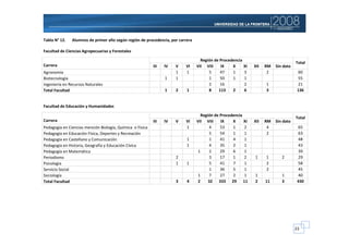 Tabla N° 12.   Alumnos de primer año según región de procedencia, por carrera

Facultad de Ciencias Agropecuarias y Forestales

                                                                                  Región de Procedencia
                                                                                                                                    Total
Carrera                                                    III   IV   V   VI    VII VIII    IX    X     XI    XII   RM   Sin dato
Agronomía                                                             1   1           5     47    1     3            2               60
Biotecnología                                                    1    1               1     50    1     1                            55
Ingeniería en Recursos Naturales                                                      2     16          2           1                21
Total Facultad                                                   1    2   1           8    113    2     6           3                136


Facultad de Educación y Humanidades

                                                                                   Región de Procedencia
                                                                                                                                    Total
Carrera                                                    III   IV   V   VI    VII VIII     IX    X     XI   XII   RM   Sin dato
Pedagogía en Ciencias mención Biología, Química o Física                  1             4    53    1     2           4               65
Pedagogía en Educación Física, Deportes y Recreación                                    5    54    1     1           2               63
Pedagogía en Castellano y Comunicación                                    1             1    41    4     1                           48
Pedagogía en Historia, Geografía y Educación Cívica                       1             4    35    2     1                           43
Pedagogía en Matemática                                                          1      2    29    6     1                           39
Periodismo                                                            2                 3    17    1     2    1     1       2        29
Psicología                                                            1   1             5    41    7     1          2                58
Servicio Social                                                                         1    36    5     1          2                45
Sociología                                                                       1      7    27    2     1    1             1        40
Total Facultad                                                        3   4      2     32 333 29 11           2     11      3        430




                                                                                                                                    23
 