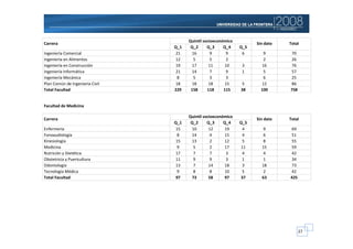 Quintil socioeconómico
Carrera                                                               Sin dato   Total
                                 Q_1    Q_2      Q_3     Q_4    Q_5
Ingeniería Comercial             21     16         9      9      6       9       70
Ingeniería en Alimentos          12      5         5      2              2       26
Ingeniería en Construcción       19     17        11     10      3      16       76
Ingeniería Informática           21     14         7      9      1       5       57
Ingeniería Mecánica               8      5         3      3              6       25
Plan Común de Ingeniería Civil   18     18        18     15     5       12       86
Total Facultad                   229    158      118     115    38      100      758


Facultad de Medicina

                                       Quintil socioeconómico
Carrera                                                               Sin dato   Total
                                 Q_1    Q_2      Q_3     Q_4    Q_5
Enfermería                       15     10        12     19      4       9       69
Fonoaudiología                    8     14         4     15      4       6       51
Kinesiología                     15     13         2     12      5       8       55
Medicina                          9      5         2     17     11      15       59
Nutrición y Dietética            17      7         7      3      4       4       42
Obstetricia y Puericultura       11      9         9      3      1       1       34
Odontología                      13      7        14     18      3      18       73
Tecnología Médica                 9      8         8     10      5       2       42
Total Facultad                   97     73        58     97     37      63       425




                                                                                       27
 