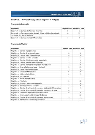 Tabla N° 16.   Matrícula Nueva y Total en Programas de Postgrado

Programas de Doctorado

Programas                                                             Ingreso 2008 Matrícula Total
Doctorado en Ciencias de Recursos Naturales                                  8            43
Doctorado en Ciencias mención Biología Celular y Molecular Aplicada          6            33
Doctorado en Ciencias Médicas                                                2             2
Doctorado en Ciencias mención Matemática                                     1             6


Programas de Magíster

Programas                                                             Ingreso 2008 Matrícula Total
Magíster en Ciencias Agropecuarias                                            -              4
Magíster en Ciencias de la Comunicación                                       8            12
Magíster en Ciencias mención Morfología                                       6            14
Magíster en Ciencias Sociales Aplicadas                                       3            17
Magíster en Ciencias Médicas mención Mastología                               1              2
Magíster en Ciencias Médicas mención Cirugía                                  3              4
Magíster en Ciencias mención Biología de la Reproducción                      2            10
Magíster en Desarrollo Humano Local y Regional                                5            25
Magíster en Educación con menciones                                           -            39
Magíster en Educación Matemática                                            25             40
Magíster en Epidemiología Clínica                                           12             15
Magíster en Física Médica                                                     7              7
Magíster en Informática Educativa                                             -            17
Magíster en Psicología                                                      11             38
Magíster en Gestión y Manejo Agropecuario                                     1              6
Magíster en Psicología Jurídica y Forense                                   14             26
Magíster en Ciencias de la Ingeniería mención Modelación Matemática           2              7
Magíster en Ciencias de la Ingeniería mención Ingeniería Eléctrica            4            17
Magíster en Enfermería mención Gestión del Cuidado                            9              9
Magíster en Sistemas de Gestión Integral de Calidad                           -            22
Magíster en Ciencias de la Ingeniería mención Biotecnología                   5            15
Magíster en Planificación Territorial y Ambiental                             -              2




                                                                                             32
 