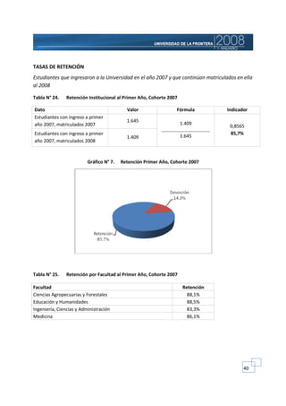 TASAS DE RETENCIÓN
Estudiantes que ingresaron a la Universidad en el año 2007 y que continúan matriculados en ella
al 2008

Tabla N° 24.    Retención Institucional al Primer Año, Cohorte 2007

Dato                                        Valor                  Fórmula              Indicador
Estudiantes con ingreso a primer
                                            1.645
año 2007, matriculados 2007                                           1.409
                                                                                         0,8565
                                                           __________________________
Estudiantes con ingreso a primer                                                         85,7%
                                            1.409                     1.645
año 2007, matriculados 2008



                          Gráfico N° 7.   Retención Primer Año, Cohorte 2007




Tabla N° 25.    Retención por Facultad al Primer Año, Cohorte 2007

Facultad                                                               Retención
Ciencias Agropecuarias y Forestales                                      88,1%
Educación y Humanidades                                                  88,5%
Ingeniería, Ciencias y Administración                                    83,3%
Medicina                                                                 86,1%




                                                                                               40
 