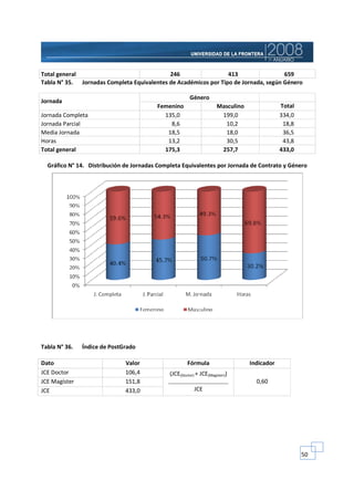 Total general                               246                  413                 659
Tabla N° 35. Jornadas Completa Equivalentes de Académicos por Tipo de Jornada, según Género

                                                        Género
Jornada
                                         Femenino                    Masculino               Total
Jornada Completa                           135,0                      199,0                  334,0
Jornada Parcial                              8,6                       10,2                   18,8
Media Jornada                               18,5                       18,0                   36,5
Horas                                       13,2                       30,5                   43,8
Total general                              175,3                      257,7                  433,0

  Gráfico N° 14. Distribución de Jornadas Completa Equivalentes por Jornada de Contrato y Género




Tabla N° 36.   Índice de PostGrado

Dato                          Valor                   Fórmula                    Indicador
JCE Doctor                    106,4           (JCE(Doctor) + JCE(Magíster))
JCE Magíster                  151,8          __________________________            0,60
JCE                           433,0                       JCE




                                                                                                     50
 