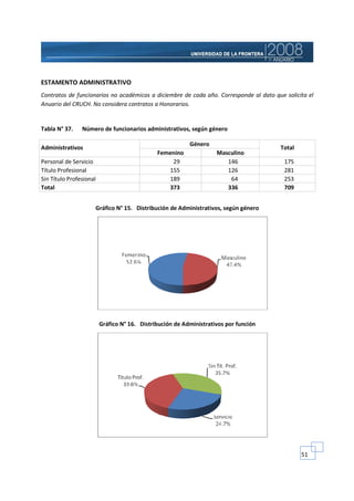 ESTAMENTO ADMINISTRATIVO
Contratos de funcionarios no académicos a diciembre de cada año. Corresponde al dato que solicita el
Anuario del CRUCH. No considera contratos a Honorarios.


Tabla N° 37.    Número de funcionarios administrativos, según género

                                                          Género
Administrativos                                                                        Total
                                              Femenino              Masculino
Personal de Servicio                              29                   146               175
Título Profesional                               155                   126               281
Sin Título Profesional                           189                    64               253
Total                                            373                   336               709


                     Gráfico N° 15. Distribución de Administrativos, según género




                         Gráfico N° 16. Distribución de Administrativos por función




                                                                                               51
 