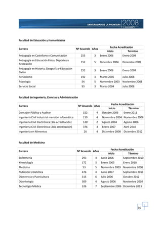 Facultad de Educación y Humanidades

                                                                              Fecha Acreditación
Carrera                                           Nº Acuerdo Años
                                                                           Inicio           Término
Pedagogía en Castellano y Comunicación               253      3       Enero 2006       Enero 2009
Pedagogía en Educación Física, Deportes y
                                                     152      5       Diciembre 2004   Diciembre 2009
Recreación
Pedagogía en Historia, Geografía y Educación
                                                     252      3       Enero 2006       Enero 2009
Cívica
Periodismo                                           192      3       Marzo 2005       Julio 2008
Psicología                                            54      5       Noviembre 2003 Noviembre 2008
Servicio Social                                       93      3       Marzo 2004       Julio 2008


Facultad de Ingeniería, Ciencias y Administración

                                                                              Fecha Acreditación
Carrera                                             Nº Acuerdo Años
                                                                            Inicio         Término
Contador Público y Auditor                             322        4    Octubre 2006    Enero 2011
Ingeniería Civil Industrial mención Informática        159        4    Noviembre 2004 Noviembre 2008
Ingeniería Civil Electrónica (1ra acreditación)        120        2    Agosto 2004      Agosto 2006
Ingeniería Civil Electrónica (2da acreditación)        376        3    Enero 2007       Abril 2010
Ingeniería en Alimentos                                26         4    Diciembre 2008 Diciembre 2012


Facultad de Medicina

                                                                               Fecha Acreditación
Carrera                                           Nº Acuerdo Años
                                                                            Inicio           Término
Enfermería                                            293      4      Junio 2006        Septiembre 2010
Kinesiología                                          172      5      Enero 2005       Enero 2010
Medicina                                               53      5      Noviembre 2003 Noviembre 2008
Nutrición y Dietética                                 476      4      Junio 2007       Septiembre 2011
Obstetricia y Puericultura                            315      6      Julio 2006       Octubre 2012
Odontología                                           309      4      Agosto 2006      Noviembre 2010
Tecnología Médica                                     326      7      Septiembre 2006 Diciembre 2013




                                                                                                     56
 