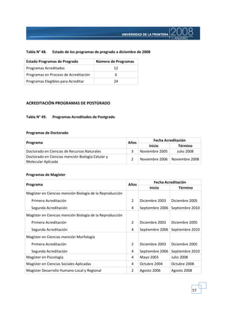 Tabla N° 48.   Estado de los programas de pregrado a diciembre de 2008

Estado Programas de Pregrado              Número de Programas
Programas Acreditados                              12
Programas en Proceso de Acreditación                6
Programas Elegibles para Acreditar                 24




ACREDITACIÓN PROGRAMAS DE POSTGRADO


Tabla N° 49.   Programas Acreditados de Postgrado


Programas de Doctorado
                                                                          Fecha Acreditación
Programa                                                   Años
                                                                       Inicio           Término
Doctorado en Ciencias de Recursos Naturales                 3     Noviembre 2005       Julio 2008
Doctorado en Ciencias mención Biología Celular y
                                                            2     Noviembre 2006 Noviembre 2008
Molecular Aplicada


Programas de Magíster
                                                                          Fecha Acreditación
Programa                                                   Años
                                                                       Inicio           Término
Magíster en Ciencias mención Biología de la Reproducción
   Primera Acreditación                                     2     Diciembre 2003    Diciembre 2005
   Segunda Acreditación                                     4     Septiembre 2006 Septiembre 2010
Magíster en Ciencias mención Biología de la Reproducción
   Primera Acreditación                                     2     Diciembre 2003    Diciembre 2005
   Segunda Acreditación                                     4     Septiembre 2006 Septiembre 2010
Magíster en Ciencias mención Morfología
   Primera Acreditación                                     2     Diciembre 2003    Diciembre 2005
  Segunda Acreditación                                      4     Septiembre 2006 Septiembre 2010
Magíster en Psicología                                      4     Mayo 2003       Julio 2008
Magíster en Ciencias Sociales Aplicadas                     4     Octubre 2004      Octubre 2008
Magíster Desarrollo Humano Local y Regional                 2     Agosto 2006       Agosto 2008



                                                                                                  57
 