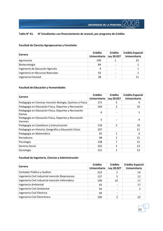 Tabla N° 61.   N° Estudiantes con financiamiento de arancel, por programa de Crédito


Facultad de Ciencias Agropecuarias y Forestales

                                                          Crédito       Crédito  Crédito Especial
Carrera
                                                        Universitario Ley 20.027  Universitario
Agronomía                                                    199           1               35
Biotecnología                                                 84            -               1
Ingeniería de Ejecución Agrícola                                4           -               1
Ingeniería en Recursos Naturales                              43            -               1
Ingeniería Forestal                                           38            -              11


Facultad de Educación y Humanidades

                                                           Crédito       Crédito  Crédito Especial
Carrera
                                                         Universitario Ley 20.027  Universitario
Pedagogía en Ciencias mención Biología, Química o Física       171           5                4
Pedagogía en Educación Física, Deportes y Recreación           164           2               10
Pedagogía en Educación Física, Deportes y Recreación
                                                                  6           -               1
Damas
Pedagogía en Educación Física, Deportes y Recreación
                                                                  5           -               4
Varones
Pedagogía en Castellano y Comunicación                         118           2               10
Pedagogía en Historia, Geografía y Educación Cívica            107                           11
Pedagogía en Matemática                                         95           1                4
Periodismo                                                      98           1               15
Psicología                                                     138           7               15
Servicio Social                                                162           1               13
Sociología                                                     115           1               13

Facultad de Ingeniería, Ciencias y Administración

                                                          Crédito       Crédito    Crédito Especial
Carrera
                                                        Universitario Ley 20.027    Universitario
Contador Público y Auditor                                    223            1                14
Ingeniería Civil Industrial mención Bioprocesos               127            5                12
Ingeniería Civil Industrial mención Informática               199          10                 17
Ingeniería Ambiental                                           43            -                17
Ingeniería Civil Ambiental                                     56            -                 2
Ingeniería Civil Eléctrica                                     44            -                 -
Ingeniería Civil Electrónica                                  109            2                22



                                                                                              65
 