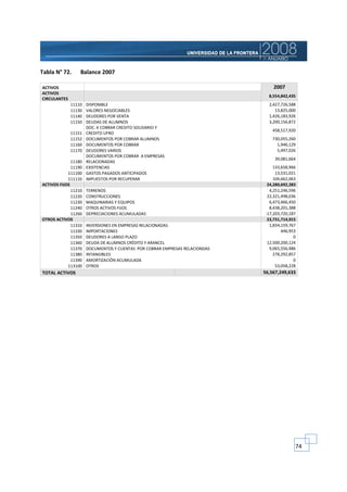 Tabla N° 72.      Balance 2007

ACTIVOS                                                                          2007
ACTIVOS
                                                                               8,554,842,435
CIRCULANTES
              11110   DISPONIBLE                                               2,427,726,588
              11130   VALORES NEGOCIABLES                                         13,825,000
              11140   DEUDORES POR VENTA                                       1,426,183,926
              11150   DEUDAS DE ALUMNOS                                        3,200,156,872
                      DOC. X COBRAR CREDITO SOLIDARIO Y
                                                                                 458,517,920
              11151   CREDITO UFRO
              11152   DOCUMENTOS POR COBRAR ALUMNOS                              730,055,260
              11160   DOCUMENTOS POR COBRAR                                        1,946,129
              11170   DEUDORES VARIOS                                              5,497,026
                      DOCUMENTOS POR COBRAR A EMPRESAS
                                                                                  39,081,664
              11180   RELACIONADAS
              11190   EXISTENCIAS                                                133,658,966
            111100    GASTOS PAGADOS ANTICIPADOS                                  13,531,021
            111110    IMPUESTOS POR RECUPERAR                                    104,662,063
ACTIVOS FIJOS                                                                 24,280,692,283
              11210   TERRENOS                                                 4,251,246,596
              11220   CONSTRUCCIONES                                          22,321,498,036
              11230   MAQUINARIAS Y EQUIPOS                                    6,473,466,450
              11240   OTROS ACTIVOS FIJOS                                      8,438,201,388
              11260   DEPRECIACIONES ACUMULADAS                              -17,203,720,187
OTROS ACTIVOS                                                                 23,731,714,915
              11310   INVERSIONES EN EMPRESAS RELACIONADAS                     1,834,159,767
              11330   IMPORTACIONES                                                  446,953
              11350   DEUDORES A LARGO PLAZO                                               0
              11360   DEUDA DE ALUMNOS CRÉDITO Y ARANCEL                      12,500,200,124
              11370   DOCUMENTOS Y CUENTAS POR COBRAR EMPRESAS RELACIONDAS     9,065,556,986
              11380   INTANGIBLES                                                278,292,857
              11390   AMORTIZACIÓN ACUMULADA                                               0
            113100    OTROS                                                       53,058,228
TOTAL ACTIVOS                                                                56,567,249,633




                                                                                           74
 