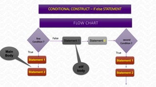 CONDITIONAL CONSTRUCT – if else STATEMENT
second
Condition ?
Statement 1 Statement 2
Statement 1
Statement 2
True
elif
body
Main
Body
first
Condition ?
False
Statement 1
Statement 2
True
 