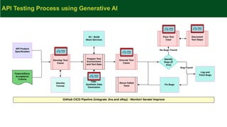 apidays Paris 2024 - The Power of Generative AI in API Product Testing ...