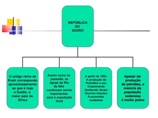 REPÚBLICA
                                    DO
                                   SUDÃO




O antigo reino de   Assim como no       A partir de 1993,     Apesar da
Kush corresponde       passado, as       A produção de         produção
                      águas do Rio       Pretróleo e seu
aproximadamente                                             de petróleo, a
                         de Nilo          Crescimento
  ao que é hoje                                              maioria da
                    continuam sendo     Acelerado deram
   o Sudão, o         importantes       Enorme impulso        população
  maior país da     para a população      À economia           sudanesa
      África              local            sudanesa         é muito pobre
 