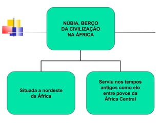 NÚBIA, BERÇO
                 DA CIVILIZAÇÃO
                   NA ÁFRICA




                              Serviu nos tempos
                               antigos como elo
Situada a nordeste
                                entre povos da
     da África
                                 África Central
 