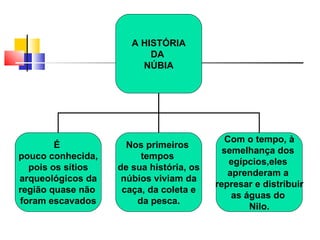 A HISTÓRIA
                          DA
                        NÚBIA




                                           Com o tempo, à
        É            Nos primeiros
                                           semelhança dos
pouco conhecida,        tempos
                                            egípcios,eles
  pois os sítios   de sua história, os
                                            aprenderam a
arqueológicos da    núbios viviam da
                                         represar e distribuir
região quase não    caça, da coleta e
                                             as águas do
foram escavados        da pesca.
                                                 Nilo.
 