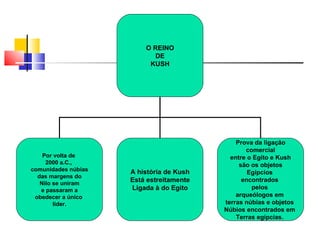 O REINO
                            DE
                          KUSH




                                              Prova da ligação
                                                 comercial
    Por volta de                            entre o Egito e Kush
     2000 a.C.,                                são os objetos
comunidades núbias   A história de Kush           Egípcios
  das margens do
   Nilo se uniram
                     Está estreitamente         encontrados
   e passaram a      Ligada à do Egito             pelos
 obedecer a único                             arqueólogos em
        líder.                            terras núbias e objetos
                                          Núbios encontrados em
                                              Terras egípcias.
 