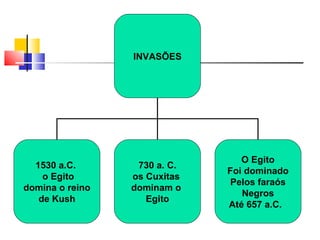 INVASÕES




                                 O Egito
  1530 a.C.       730 a. C.
                              Foi dominado
    o Egito      os Cuxitas
                               Pelos faraós
domina o reino   dominam o
                                 Negros
   de Kush          Egito
                              Até 657 a.C.
 