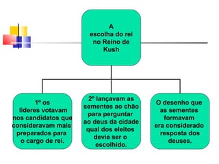 A
                      escolha do rei
                       no Reino de
                          Kush




                       2º lançavam as
        1º os                            O desenho que
                     sementes ao chão
  lideres votavam                          as sementes
                      para perguntar
nos candidatos que                          formavam
                     ao deus da cidade
consideravam mais                        era considerado
                      qual dos eleitos
 preparados para                           resposta dos
                         devia ser o
   o cargo de rei.                            deuses.
                          escolhido.
 