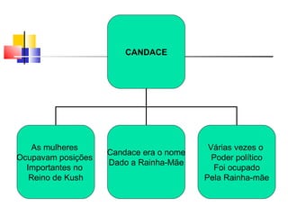 CANDACE




   As mulheres                            Várias vezes o
                    Candace era o nome
Ocupavam posições                          Poder político
                    Dado a Rainha-Mãe
  Importantes no                           Foi ocupado
   Reino de Kush                         Pela Rainha-mãe
 