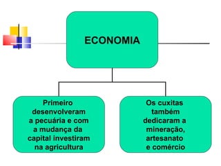 ECONOMIA




    Primeiro                Os cuxitas
 desenvolveram                também
a pecuária e com           dedicaram a
 a mudança da               mineração,
capital investiram          artesanato
  na agricultura            e comércio
 