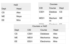 Courses
CID Course Dept
CS01 Databas
e
CS
ME01 Mechani
cs
ME
EE01 Electroni
cs
EE
HoD
Dept Head
CS Alex
ME Maya
EE Mira
Courses ⋈ HoD
Dept CID Course Head
CS CS01 Database Alex
ME ME01 Mechanics Maya
EE EE01 Electronics Mira
 