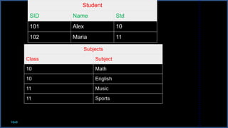 16x9
Student
SID Name Std
101 Alex 10
102 Maria 11
Subjects
Class Subject
10 Math
10 English
11 Music
11 Sports
 