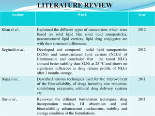 LITERATURE REVIEW
Author Work Year
Khan et al., Explained the different types of nanocarriers which were
based on solid lipid like solid lipid nanoparticles,
nanostructured lipid carriers, lipid drug conjugates are
with their structural differences.
2012
Reginald et al., Developed and compared solid lipid nanoparticles
(SLNs) and nanostructured lipid carriers (NLCs) of
Clotrimazole and concluded that the tested NLCs
showed better stability than SLNs at 25 °C and shows no
significant difference in drug release profile of NLCs
after 3 months storage.
2012
Bajaj et al., Described various techniques used for the improvement
of the Bioavailability of drugs including size reduction,
solubilising excipients, colloidal drug delivery systems
etc.
2011
Das et al., Reviewed the different formulation techniques, drug
incorporation models, GI absorption and oral
bioavailability enhancement mechanisms, stability and
storage condition of the formulations.
2011
 