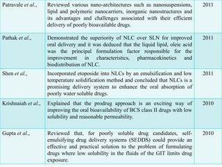 Patravale et al., Reviewed various nano-architectures such as nanosuspensions,
lipid and polymeric nanocarriers, inorganic nanostructures and
its advantages and challenges associated with their efficient
delivery of poorly bioavailable drugs.
2011
Pathak et al., Demonstrated the superiority of NLC over SLN for improved
oral delivery and it was deduced that the liquid lipid, oleic acid
was the principal formulation factor responsible for the
improvement in characteristics, pharmacokinetics and
biodistribution of NLC.
2011
Shen et al., Incorporated etoposide into NLCs by an emulsification and low
temperature solidification method and concluded that NLCs is a
promising delivery system to enhance the oral absorption of
poorly water soluble drugs.
2011
Krishnaiah et al., Explained that the prodrug approach is an exciting way of
improving the oral bioavailability of BCS class II drugs with low
solubility and reasonable permeability.
2010
Gupta et al., Reviewed that, for poorly soluble drug candidates, self-
emulsifying drug delivery systems (SEDDS) could provide an
effective and practical solution to the problem of formulating
drugs where low solubility in the fluids of the GIT limits drug
exposure.
2010
 
