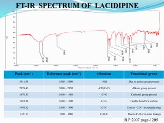 FT-IR SPECTRUM OF LACIDIPINE
743.25
763.68
1098.75
1151.87
1192.74
1307.15
1364.36
1495.12
1625.88
1650.40
1670.83
1703.52
2978.43
3350.28
3411.58
0
10
20
30
40
50
60
70
80
90
100
%T
500
1000
1500
2000
2500
3000
3500
4000
Wavenumbers (cm-1)
Peak (cm-1) Reference peak (cm-1) vibration Functional group
3411.58 3500 – 3100 -NH Due to amino group present
2978.43 3000 – 2850 -CH(C-C) Alkane group present
1670.83 1600 – 1680 -C=O Carbonyl group present
1625.88 1680 – 1600 -C=C- Double bond b/w carbon
1495.12 1500 – 1400 -C-N- Due to –C-N- in pyridine ring
1151.8 1300 – 1000 C-O-C Due to C-O-C in ester linkage
B.P 2007 page-1205
 