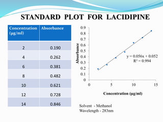 STANDARD PLOT FOR LACIDIPINE
Solvent - Methanol
Wavelength - 283nm
Concentration
(µg/ml)
Absorbance
2 0.190
4 0.262
6 0.381
8 0.482
10 0.621
12 0.728
14 0.846
y = 0.056x + 0.052
R² = 0.994
0
0.1
0.2
0.3
0.4
0.5
0.6
0.7
0.8
0.9
0 5 10 15
Absorbance
Concentration (µg/ml)
 