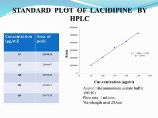 STANDARD PLOT OF LACIDIPINE BY
HPLC
Acetonitrile:ammonium acetate buffer
(90:10)
Flow rate 1 ml/min.
Wavelength used 283nm
Concentration
(µg/ml)
Area of
peak
50 1029124
100 2084987
150 3339629
200 4178042
250 5247138
y = 21058x + 17059
R² = 0.997
0
1000000
2000000
3000000
4000000
5000000
6000000
0 50 100 150 200 250 300
Concentration (µg/ml)
Area
 