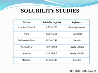 SOLUBILITY STUDIES
B.P 2009, vol1, page 23
Solvents Solubility (mg/ml) Inference
Absolute Ethanol 8.799±0.20 Sparingly soluble
Water 0.007±0.01 Insoluble
Dichloromethane 88.36±0.49 Soluble
Acetonitrile 169.48±0.6 Freely Soluble
Acetone 158.58±0.7 Freely soluble
Methanol 82.20±0.40 Soluble
 