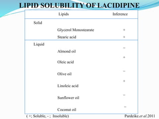 Lipids Inference
Solid
Glycerol Monostearate
Stearic acid
+
+
Liquid
Almond oil
Oleic acid
Olive oil
Linoleic acid
Sunflower oil
Coconut oil
_
+
_
+
_
_
LIPID SOLUBILITY OF LACIDIPINE
( +; Soluble, - ; Insoluble) Pardeike.et al.2011
 