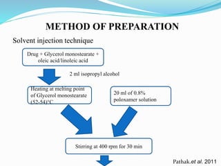 METHOD OF PREPARATION
Solvent injection technique
Pathak.et al. 2011
2 ml isopropyl alcohol
Stirring at 400 rpm for 30 min
Drug + Glycerol monostearate +
oleic acid/linoleic acid
Heating at melting point
of Glycerol monostearate
(52-54)°C
20 ml of 0.8%
poloxamer solution
 